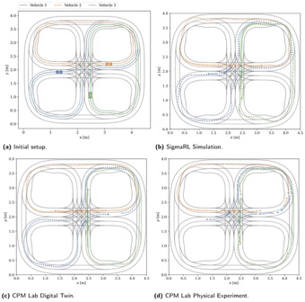 Vehicle trajectories in the initial setup, SigmaRL simulation, CPM Lab digital twin, and physical experiment
