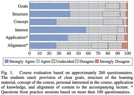 Course evaluation responses for goals, structure, concept, interest, application, and alignment